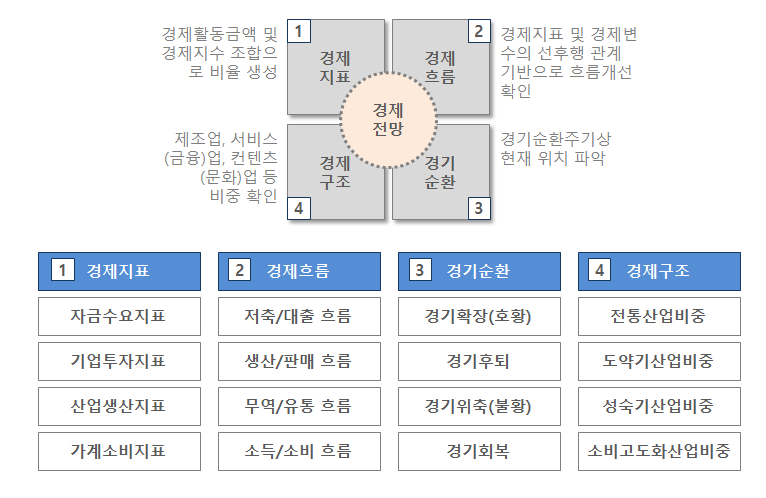 경제전망